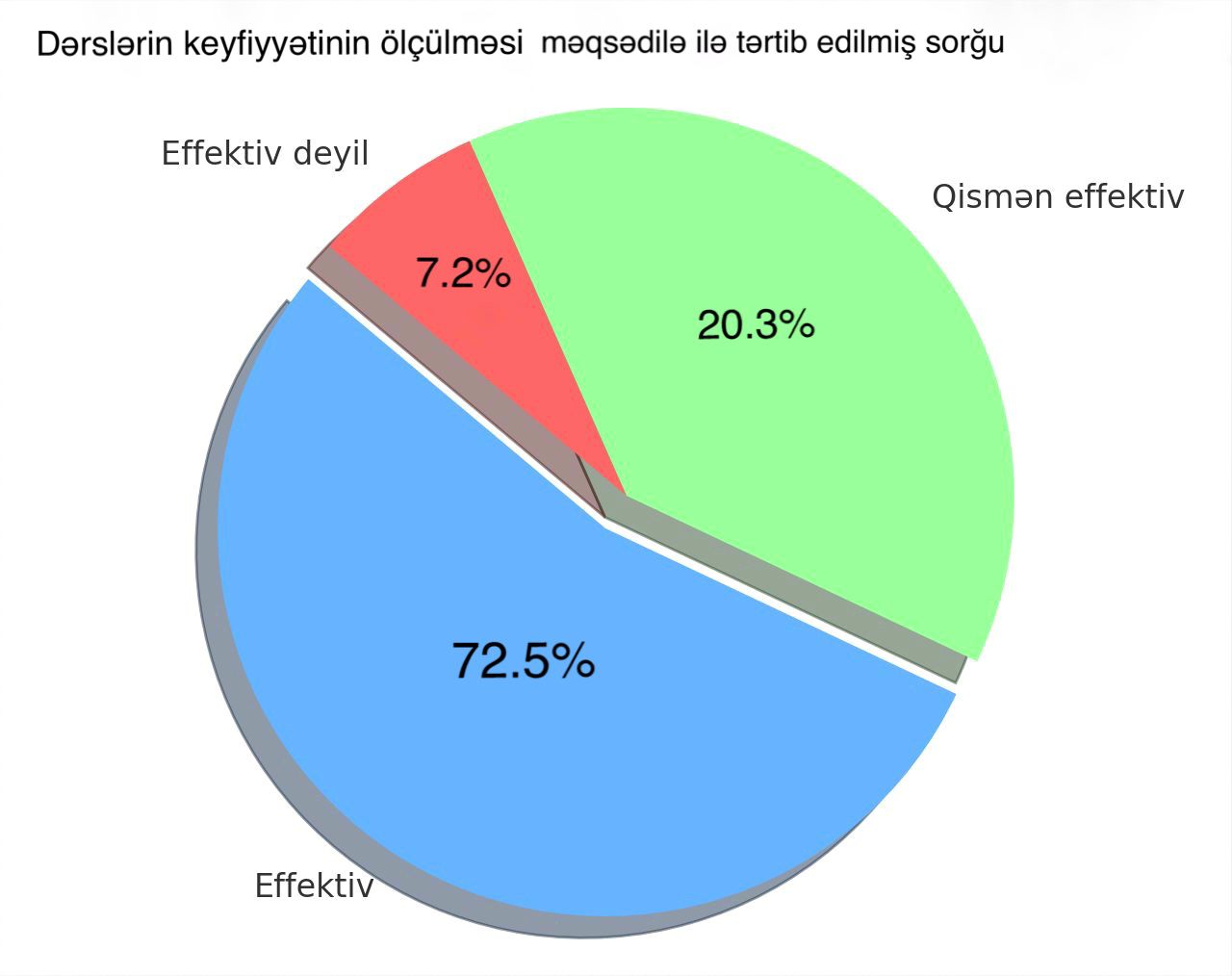 “Keyfiyyətin təminatı və monitorinq” şöbəsinin keçirdiyi sorğunun nəticələri açıqlandı