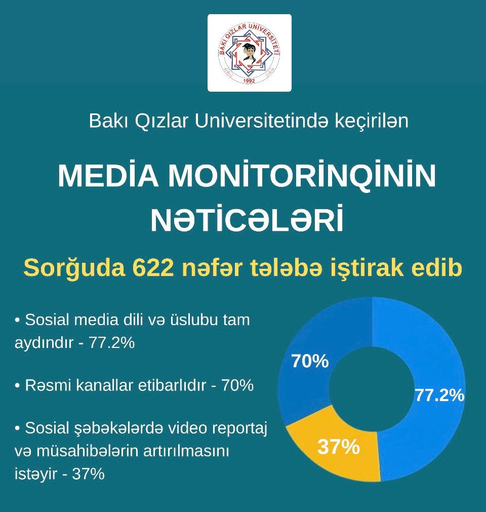 Bakı Qızlar Universitetində Media Monitorinqi